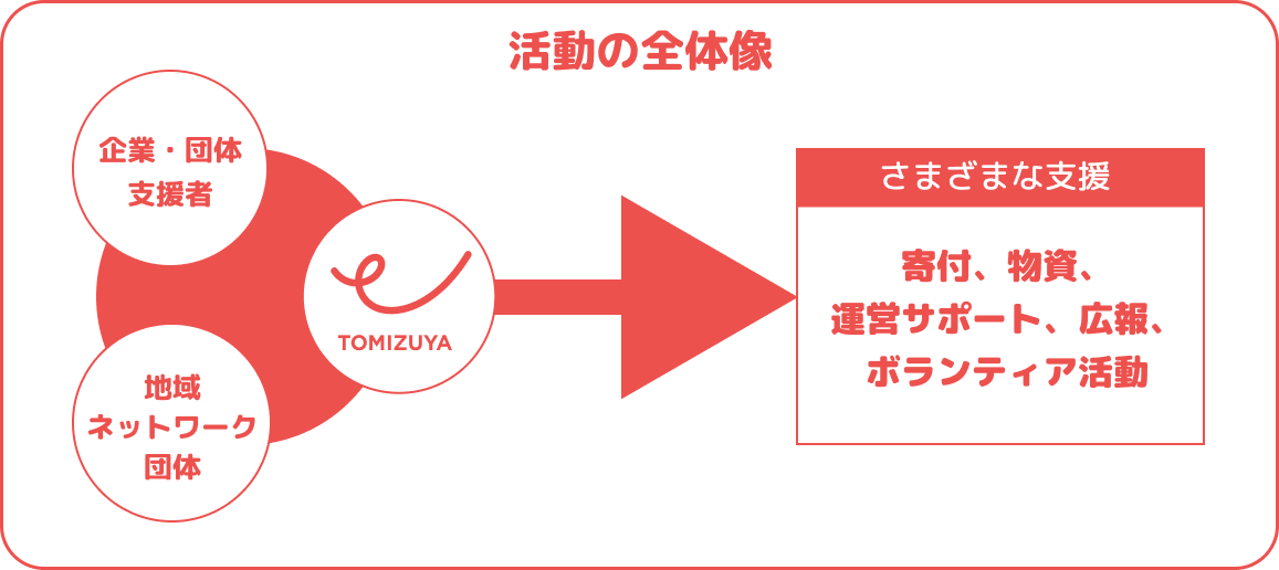活動の全体像