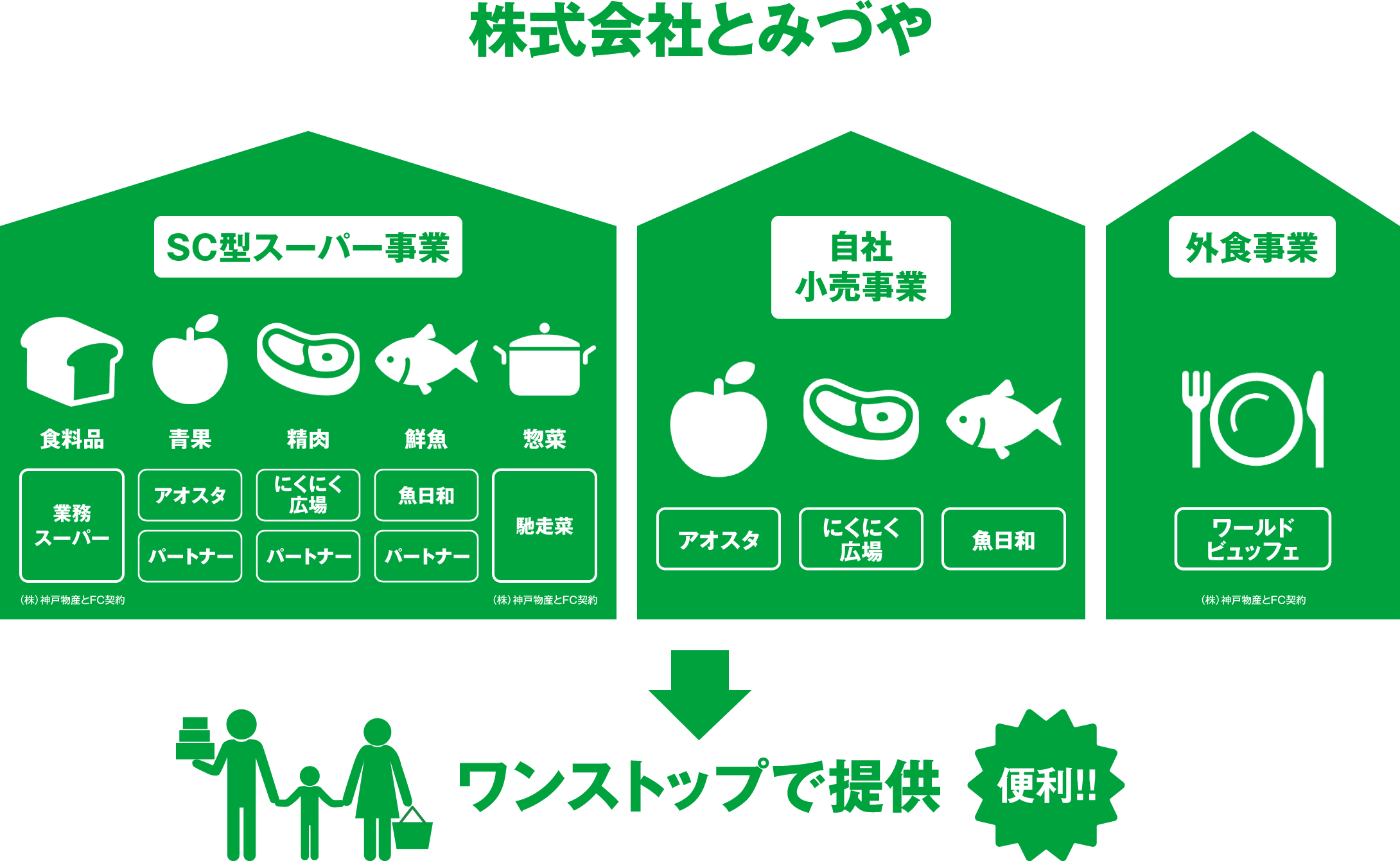 FC事業の構成図
